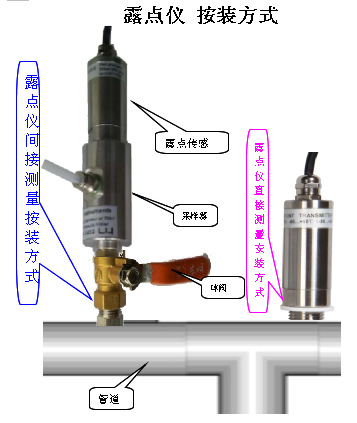 露点仪安装方式