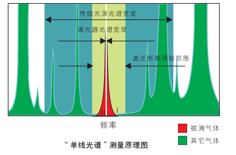 采用TDLAS技术的单线吸收谱线