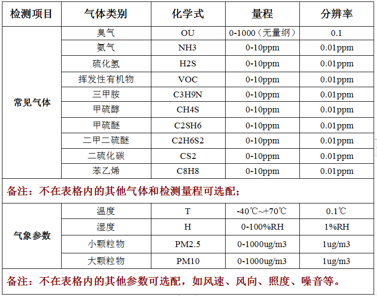 固定式厂界恶臭气体在线监测系统技术参数