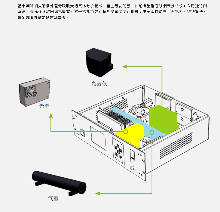 温室气体排放分析仪详图